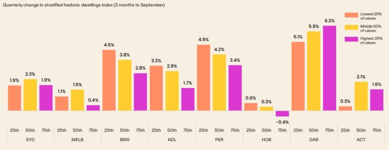 Quarterly Change In Stratified Hdi