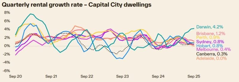 Quarterly Rental Growth Rate Capital City Dwellings