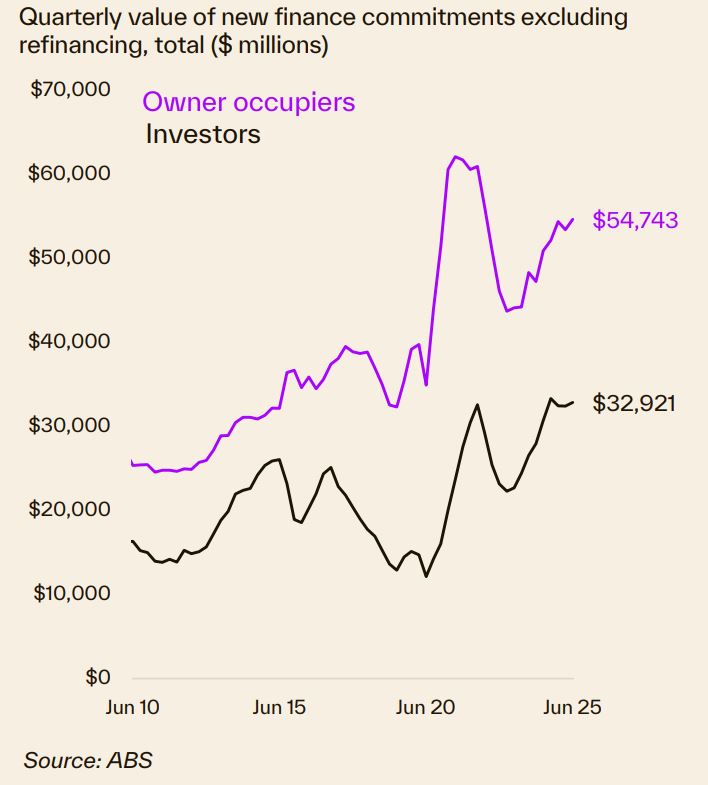 Quarterly Value Of New Finance Commitments Excl Refinancing