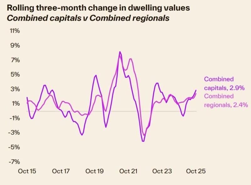 Rolling 3 Month Change In Dwelling Values Combined Capitals Vs Combined Regionals
