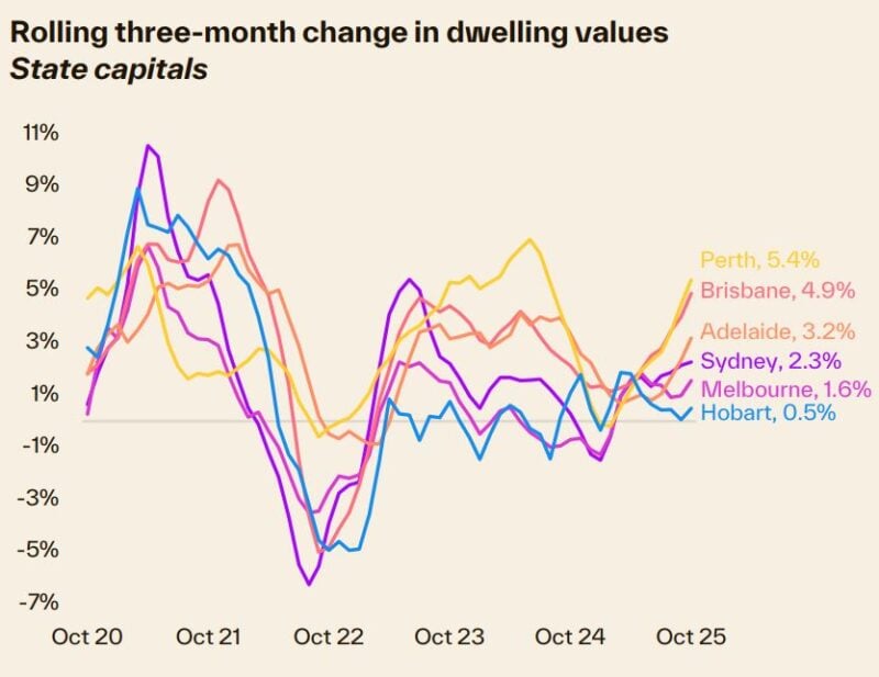 Rolling 3 Month Change In Dwelling Values State Capitals