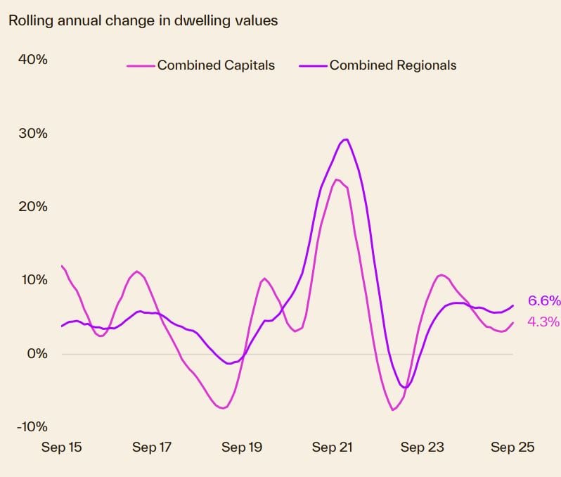 Rolling Annual Change In Dwelling Values