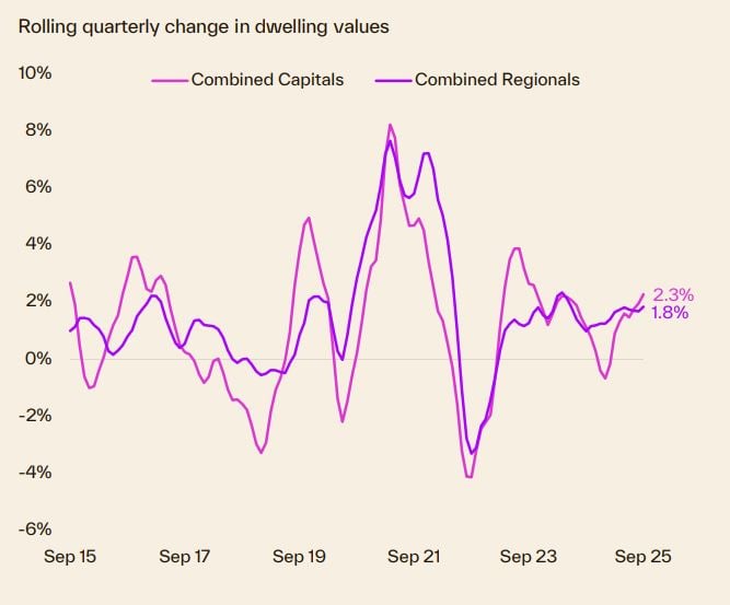 Rolling Quarterly Change In Dwelling Values