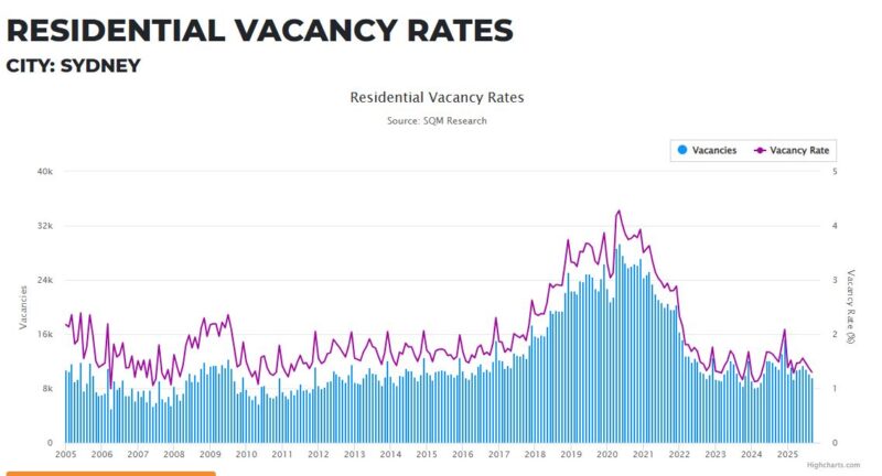 Sydney Residential Vacancy Rate 04 November