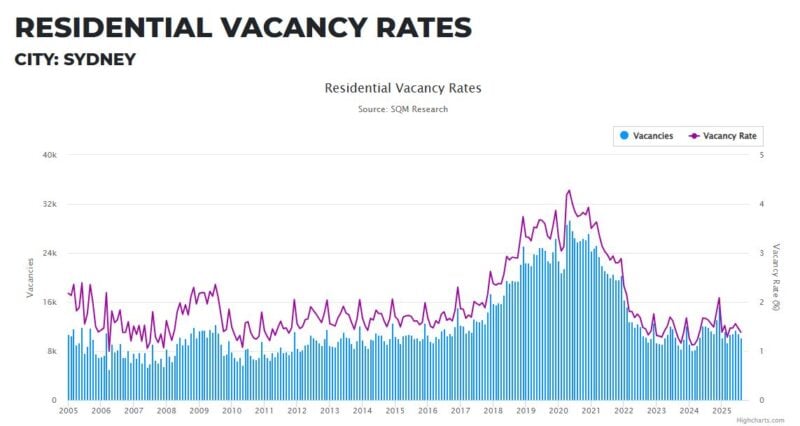 Sydney Residential Vacancy Rates 06 October