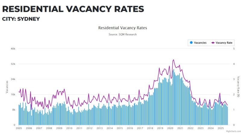 Sydney Residential Vacancy Rates 13 October