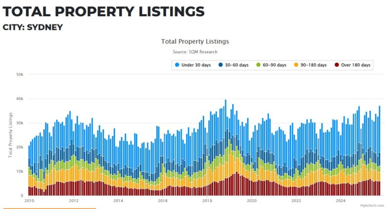 Sydney Total Property Listings 04 November