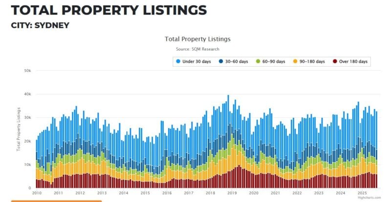 Sydney Total Property Listings 06 October