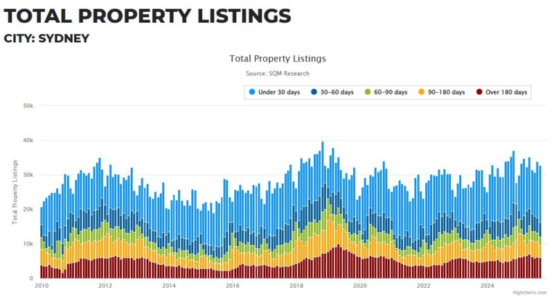 Sydney Total Property Listings 13 October