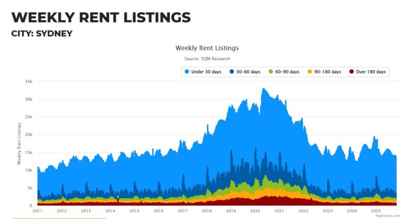 Sydney Weekly Rent Listings 04 November