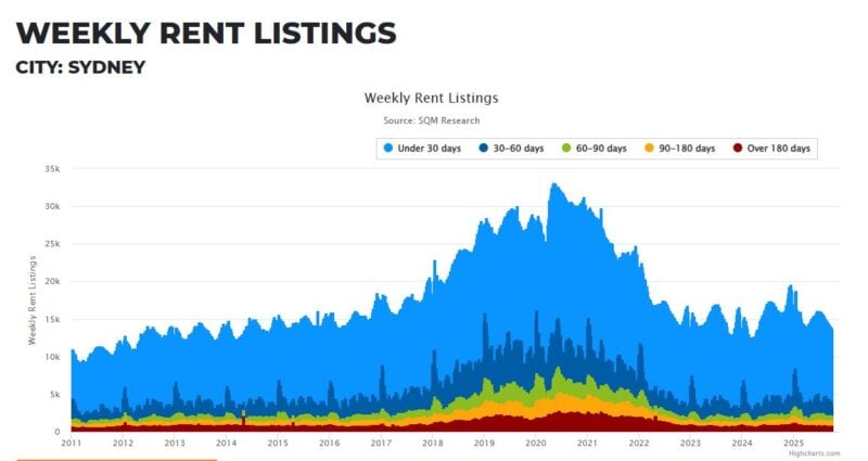 Sydney Weekly Rent Listings 06 October