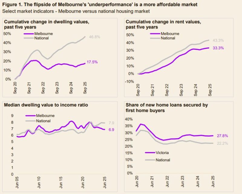 Select Market Indicators Melbourne Vs National Housing Market