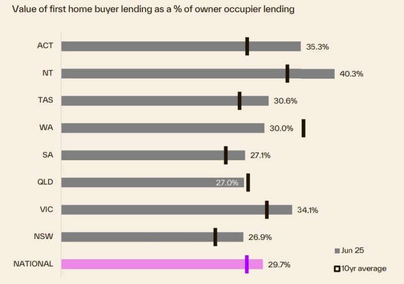 Value Of Fhb Lending