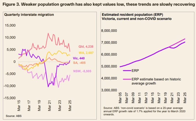 Weaker Population Growth