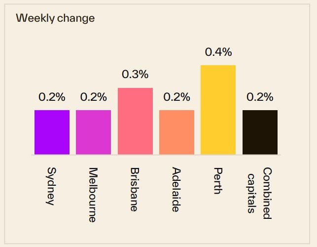 Weekly Change 13 October