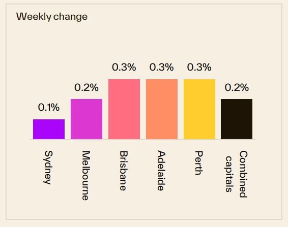 Weekly Change 20 October