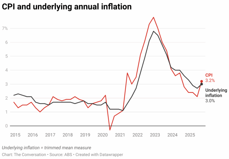 Cpi And Underlying Annual Inflation