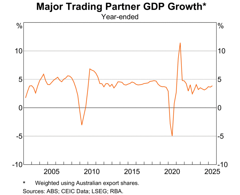 Gdp Growth World