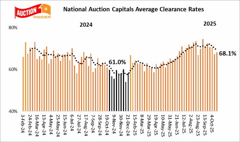 Auction results around Australia