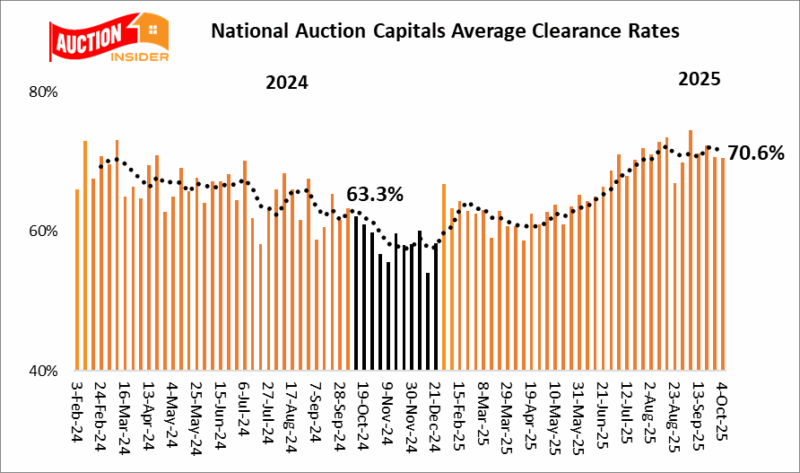 Auction results around Australia