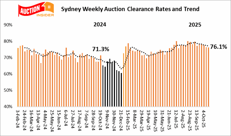 Sydney Auction Results