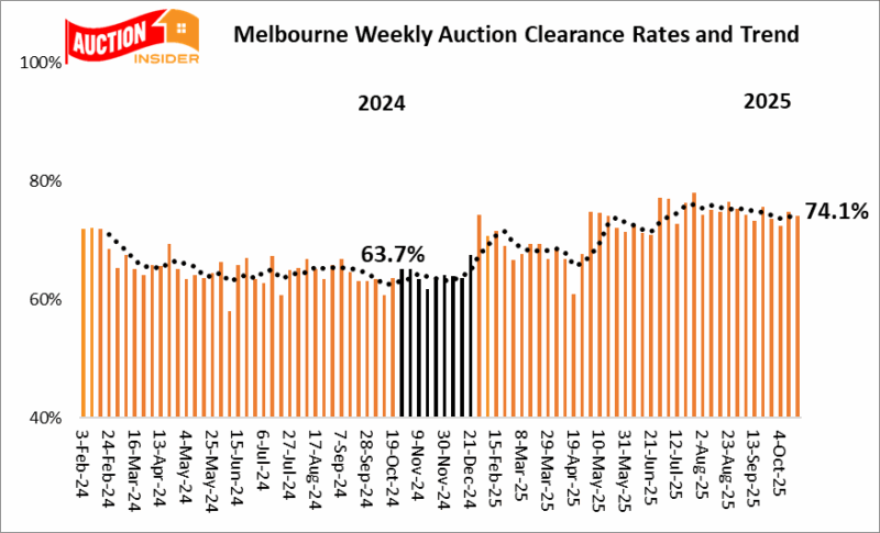 Melbourne Auction Results