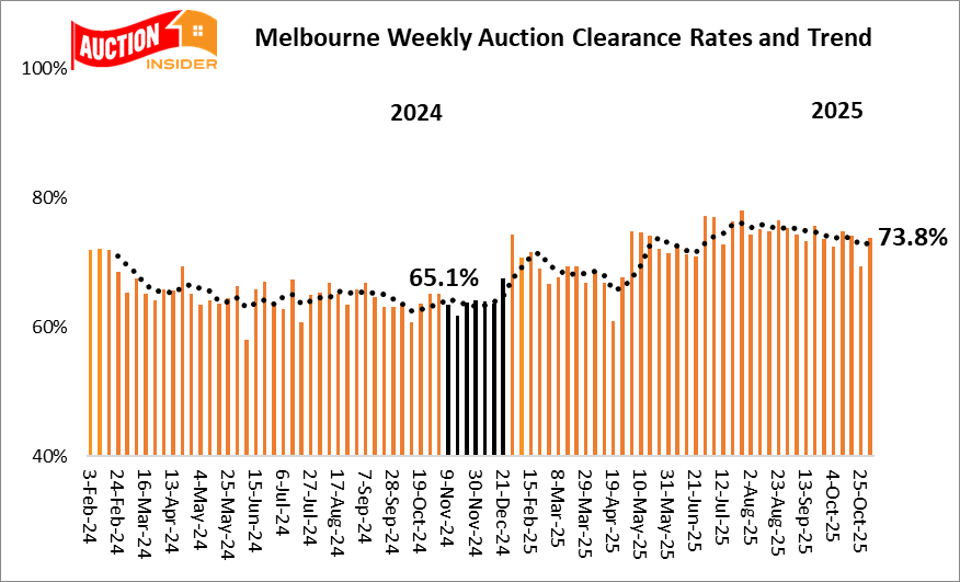 Melbourne Auction Results