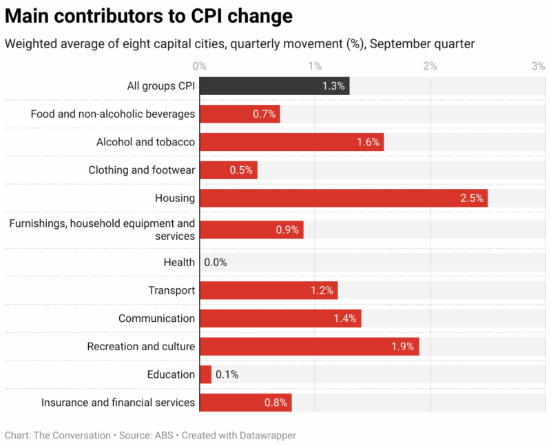 Main Contributors To Cpi Change