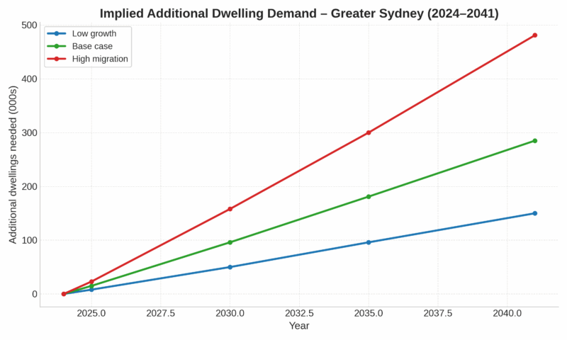 Sydney Dwelling Demand