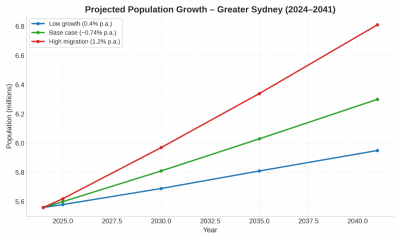 Sydney Population Growth