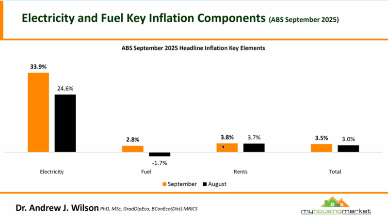 Abs September 2025 Headline Inflation Key Elements