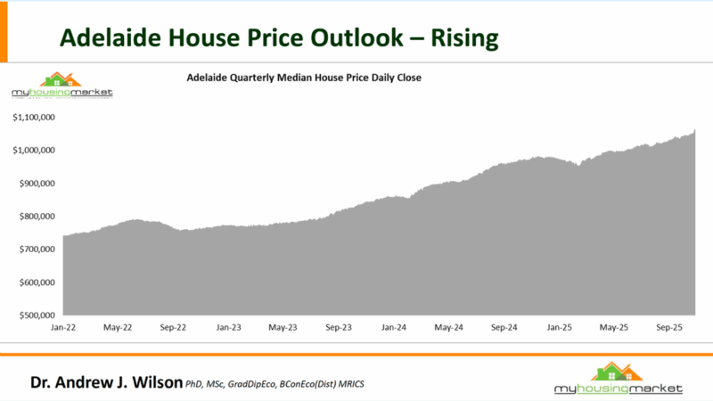 Adelaide Quarterly Median House Price Daily Close