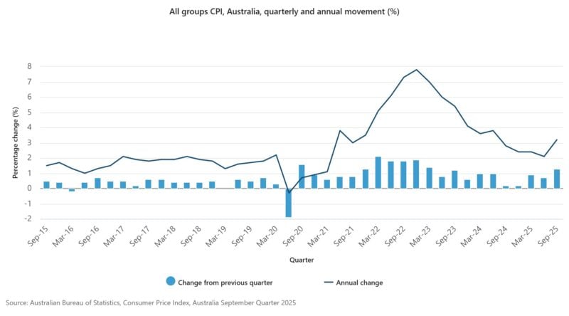 All Groups Cpi, Australia, Quarterly And Annual Movement (%)
