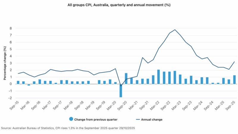 All Groups Cpi Australia Quarterly And Annual Movement