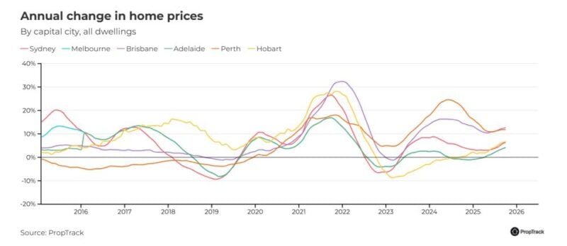 Annual Change In Home Prices