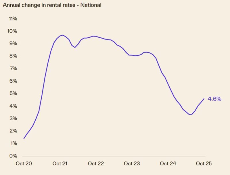 Annual Change In Rental Rates National