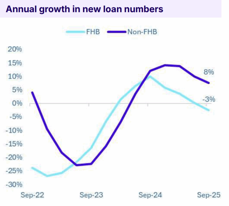 Annual Growth In New Loan Numbers Fhb Vs Non Fhb