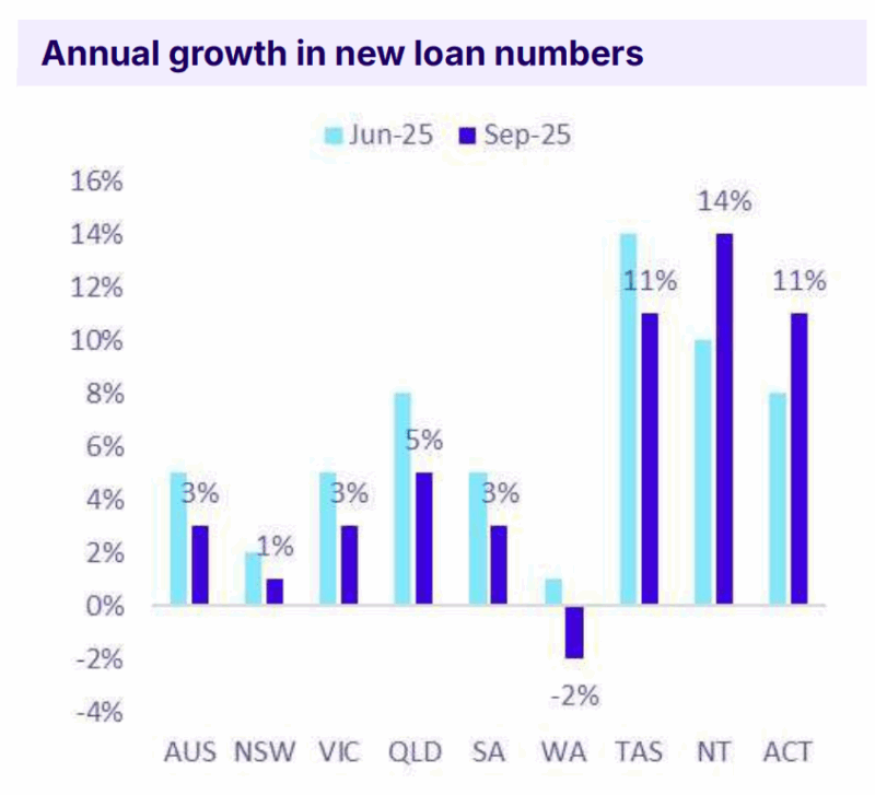 Annual Growth In New Loan Numbers September 2025