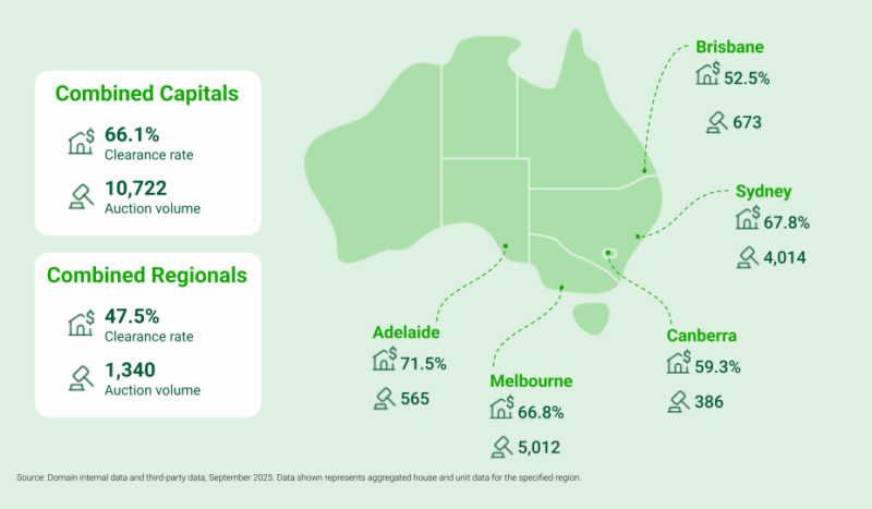 Auction Clearance Rates October