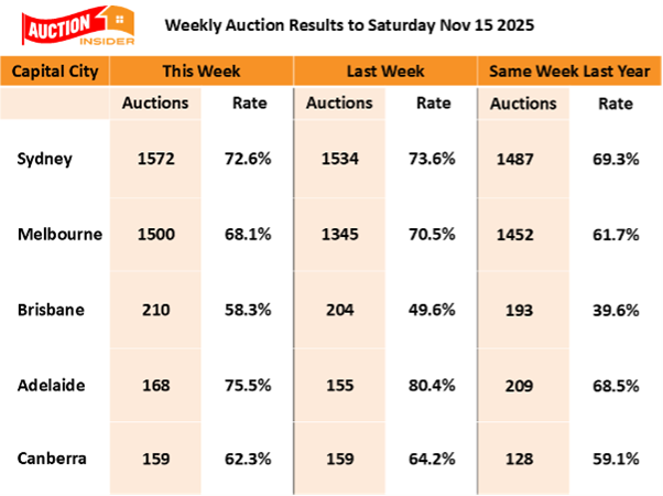 Auction Results 15 November