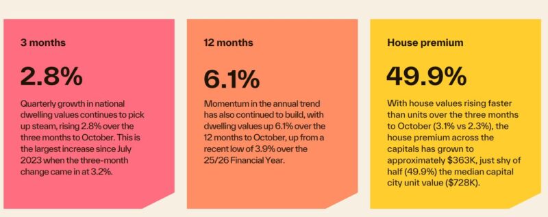 Australian Housing Values