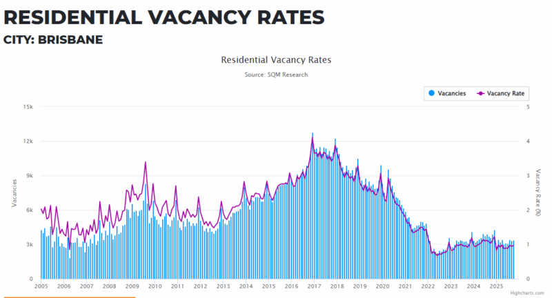 Brisbane Residential Vacancy Rate 25 November