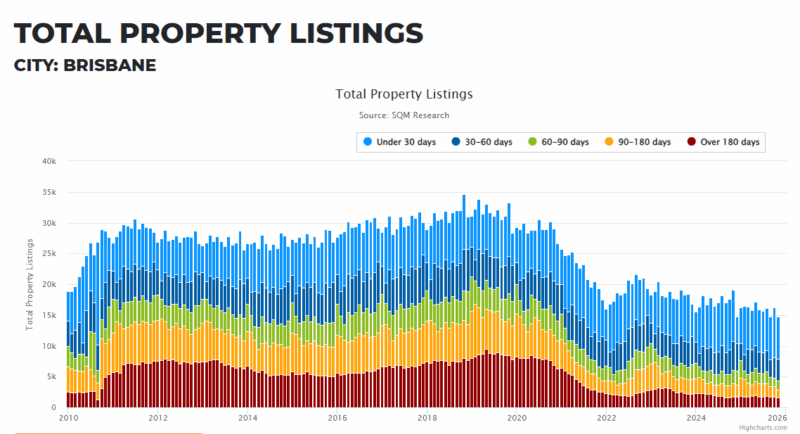 Brisbane Total Property Listings 01 December