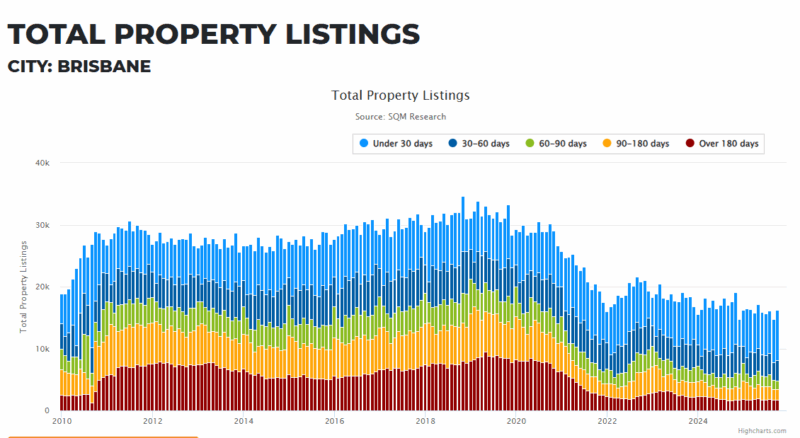 Brisbane Total Property Listings 25 November