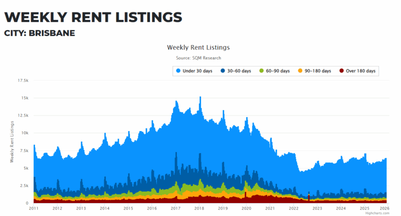 Brisbane Weekly Rent Listings 01 December