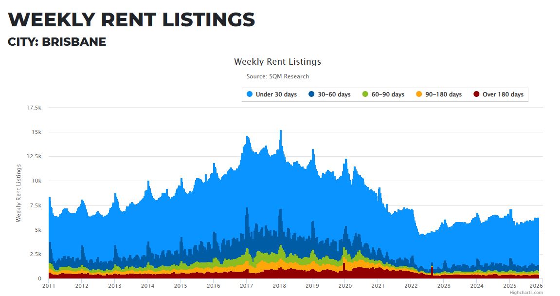 Brisbane Weekly Rent Listings 11 November