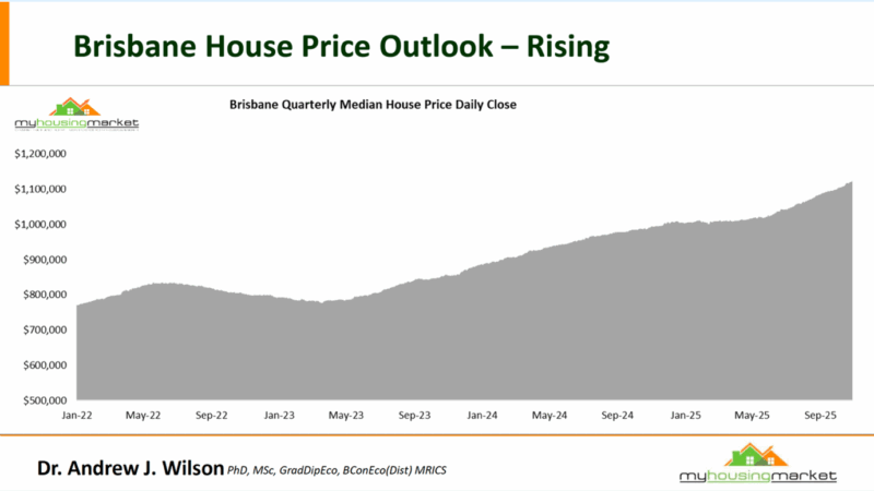 Brisbane Quarterly Median Houe Price Daily Close