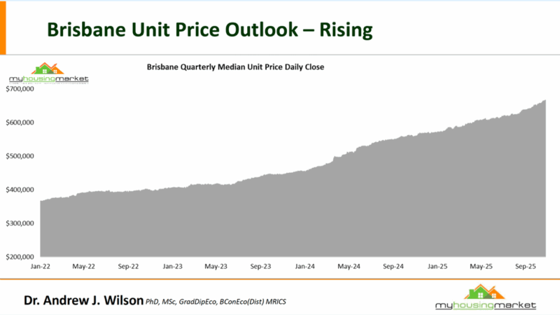 Brisbane Quarterly Median Unit Price Daily Close