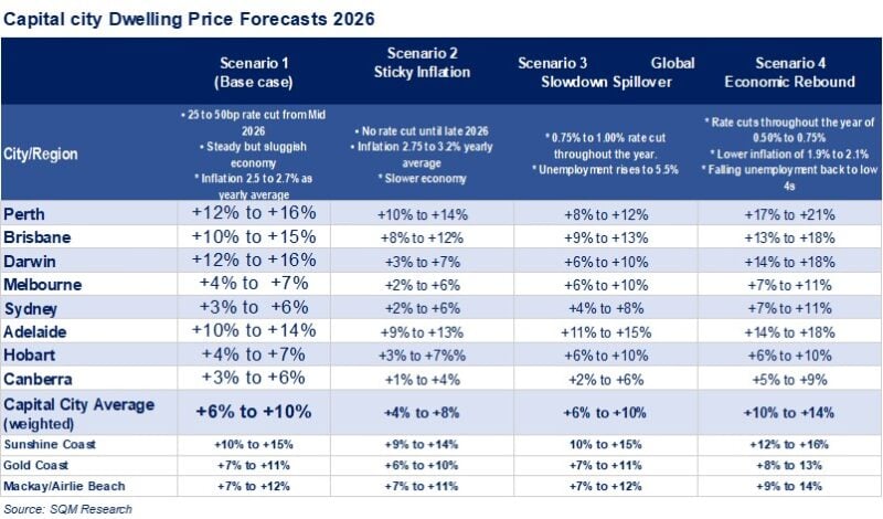 Capital City Dwelling Price Forecasts 2026
