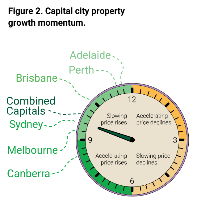 Capital City Property Growth Momentum